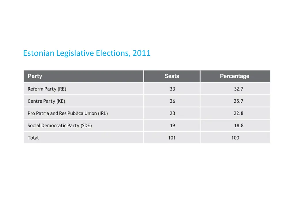 estonian legislative elections 2011