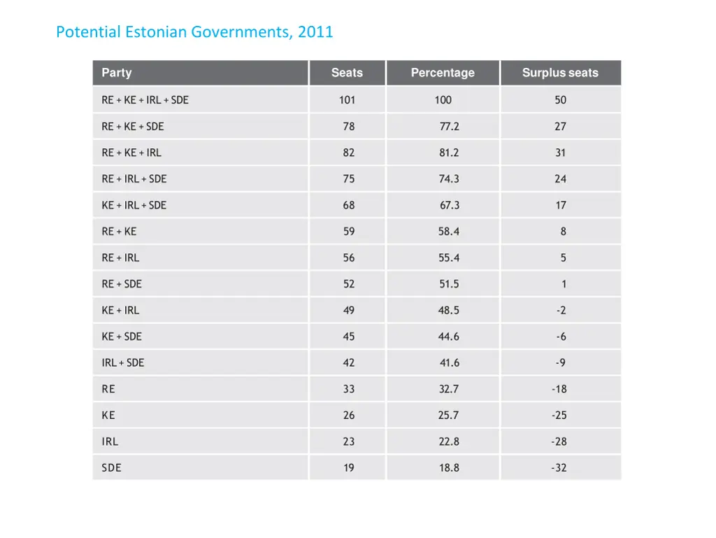 potential estonian governments 2011