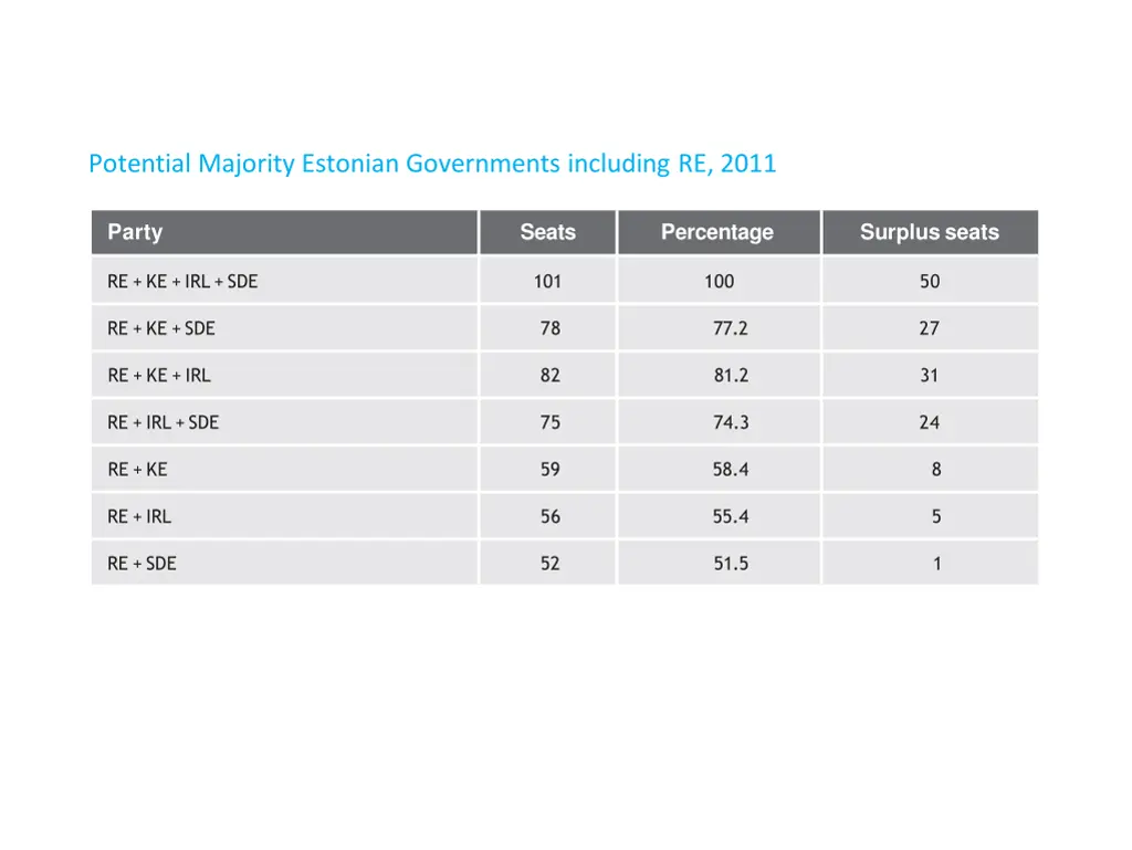 potential majority estonian governments including