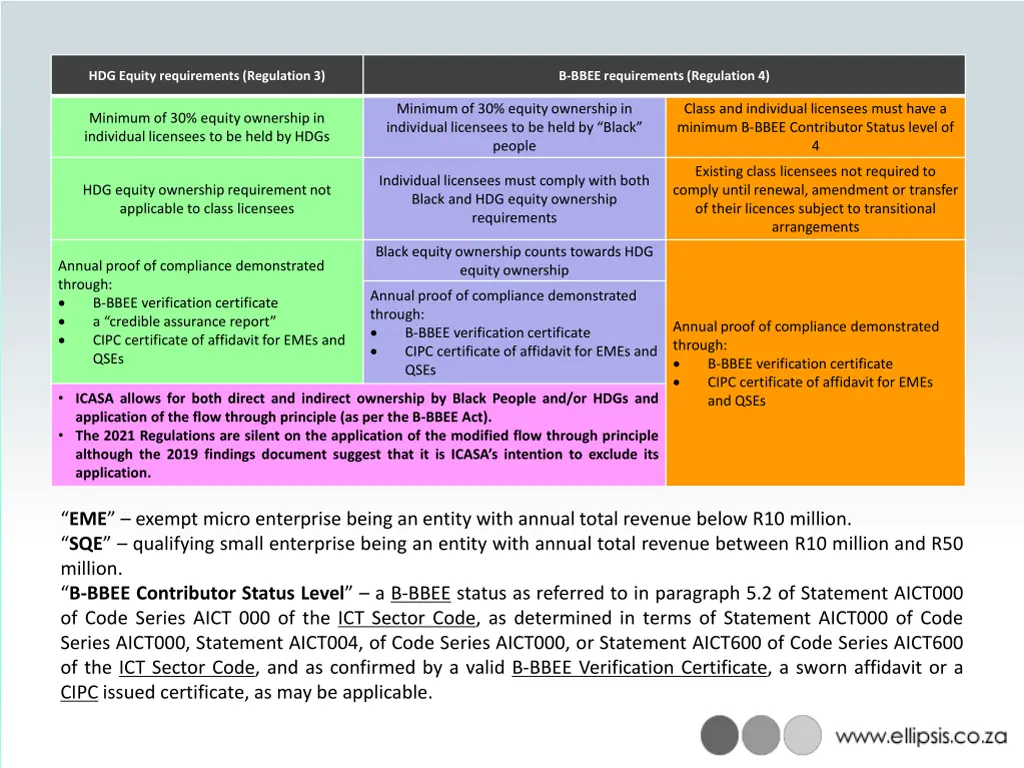 hdg equity requirements regulation 3