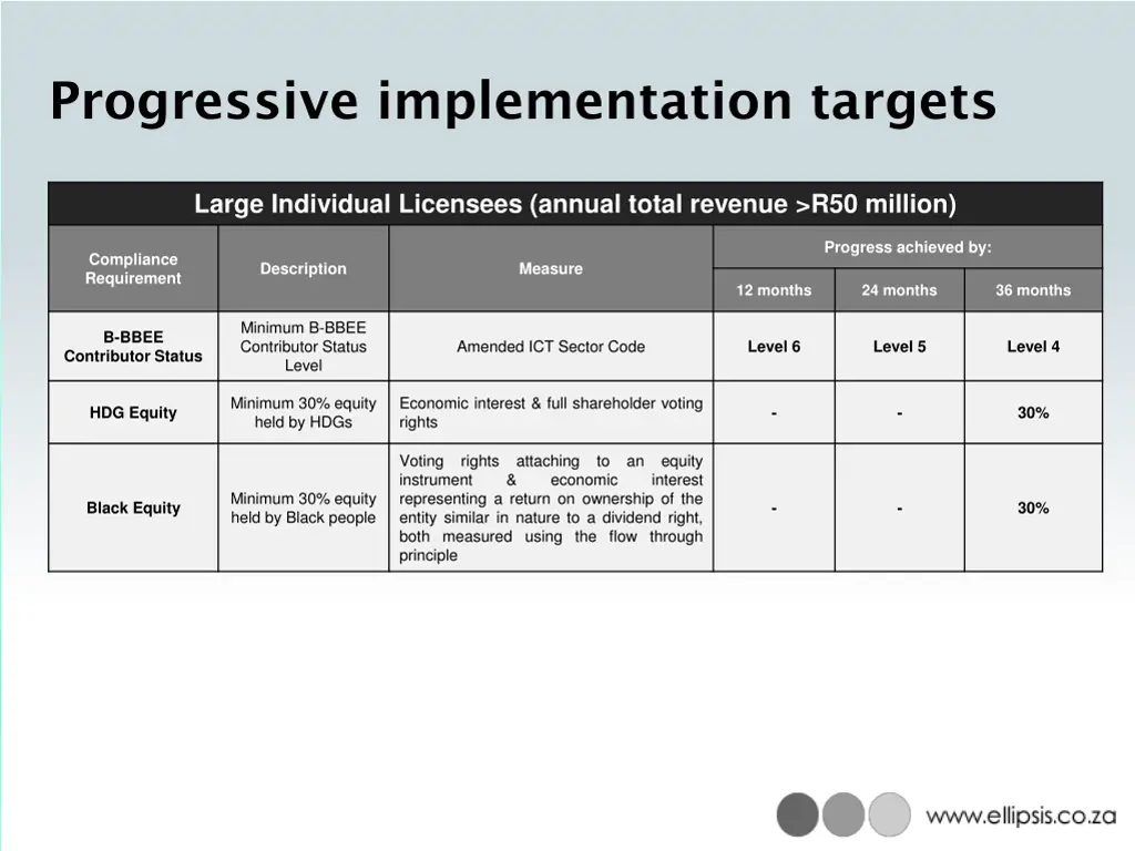 progressive implementation targets 1