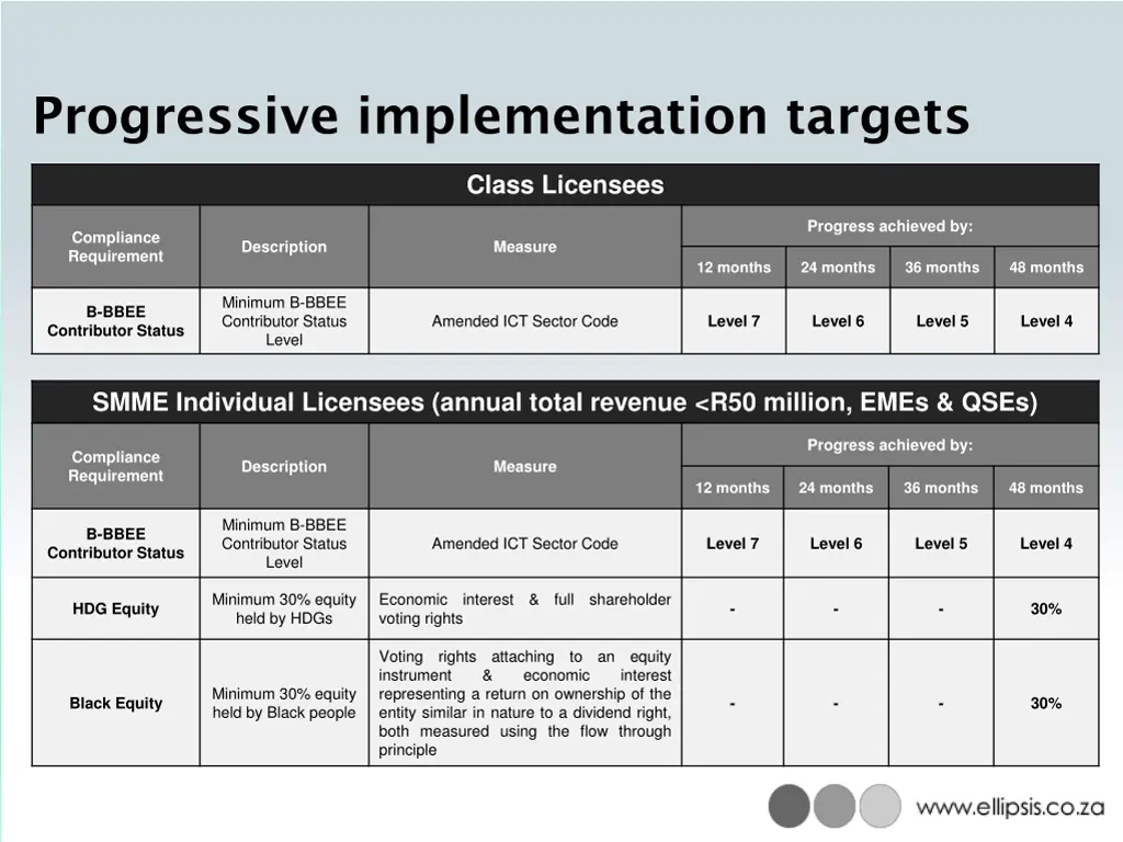 progressive implementation targets