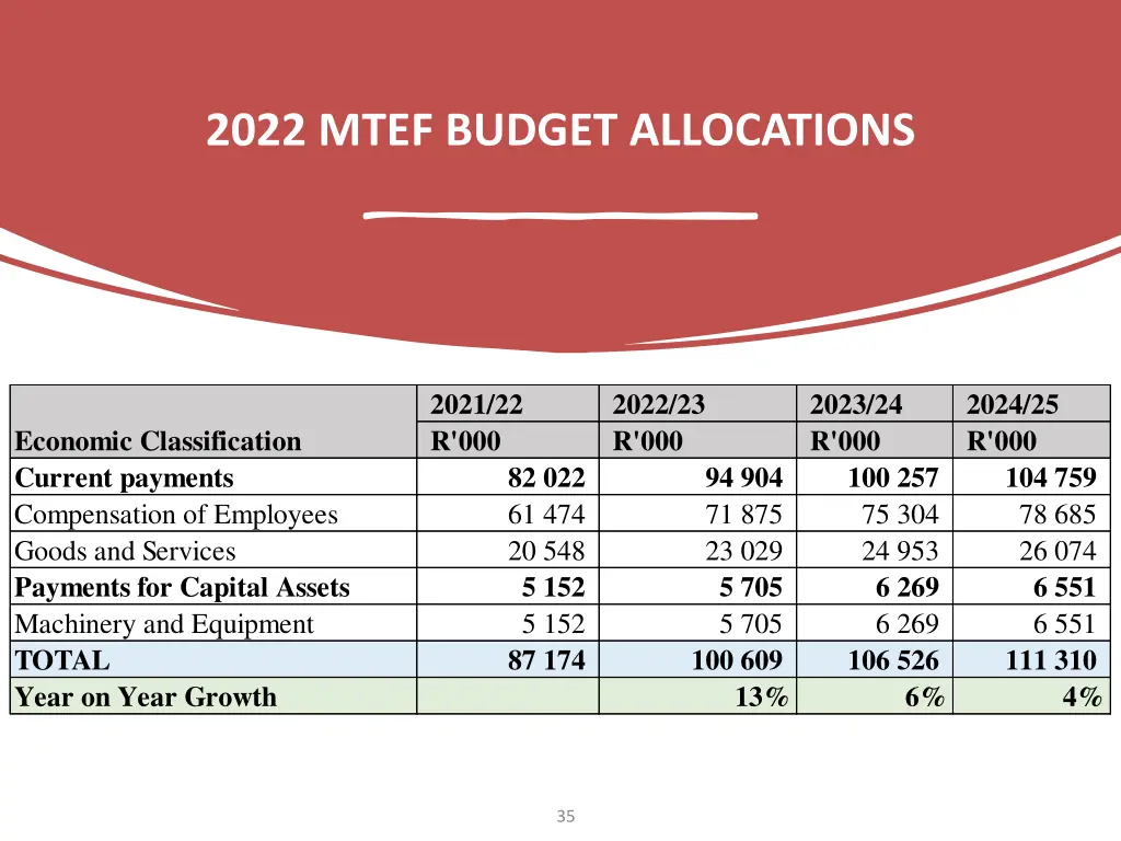 2022 mtef budget allocations