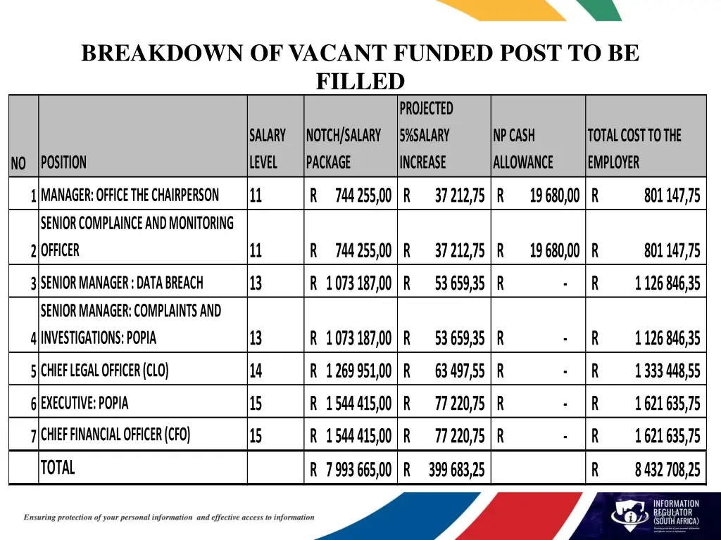 breakdown of vacant funded post to be filled