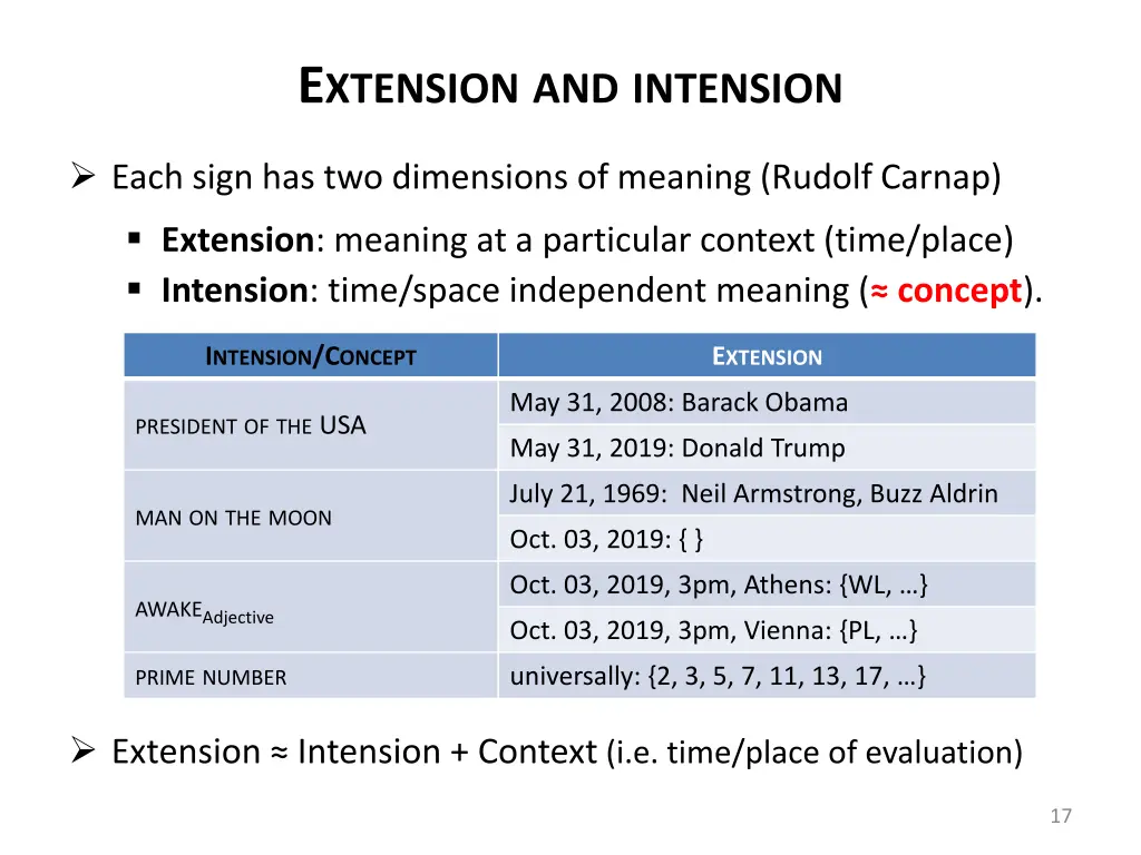 e xtension and intension