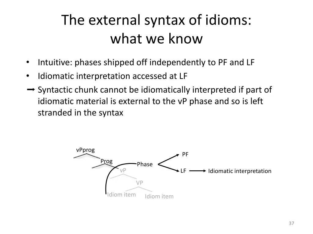 the external syntax of idioms what we know 11