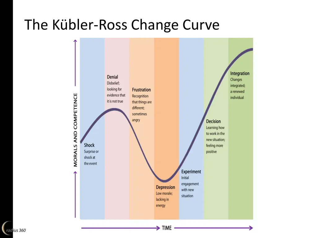 the k bler ross change curve