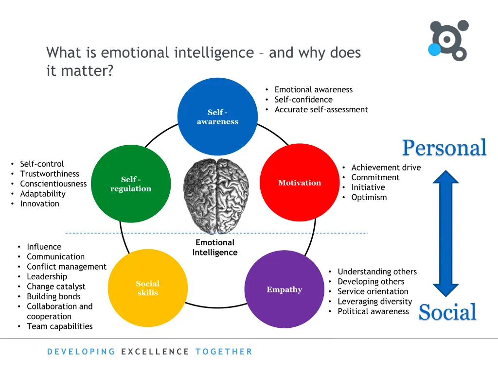 what is emotional intelligence and why does 3