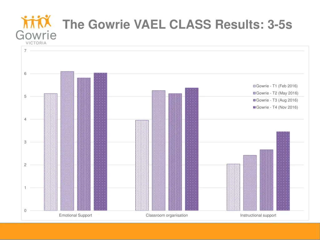 the gowrie vael class results 3 5s