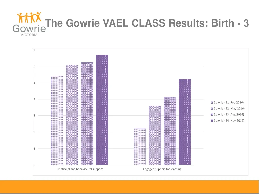 the gowrie vael class results birth 3