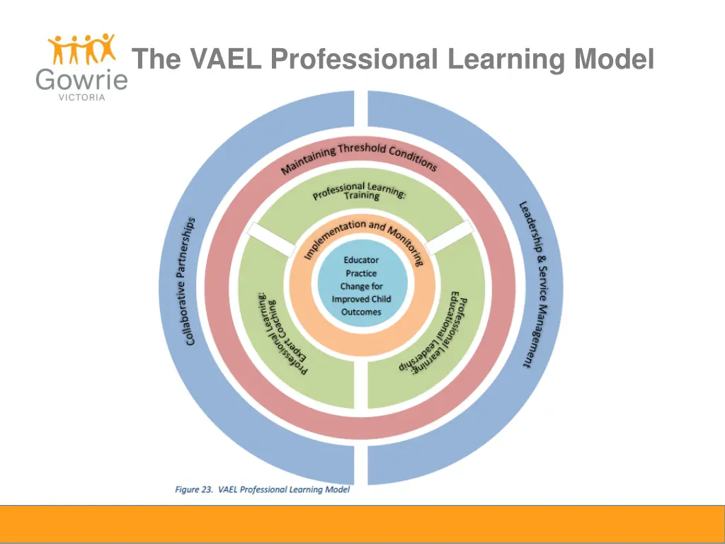 the vael professional learning model