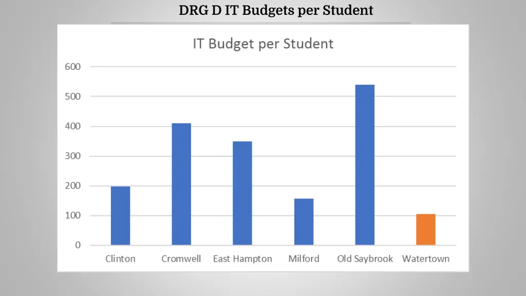 drg d it budgets per student