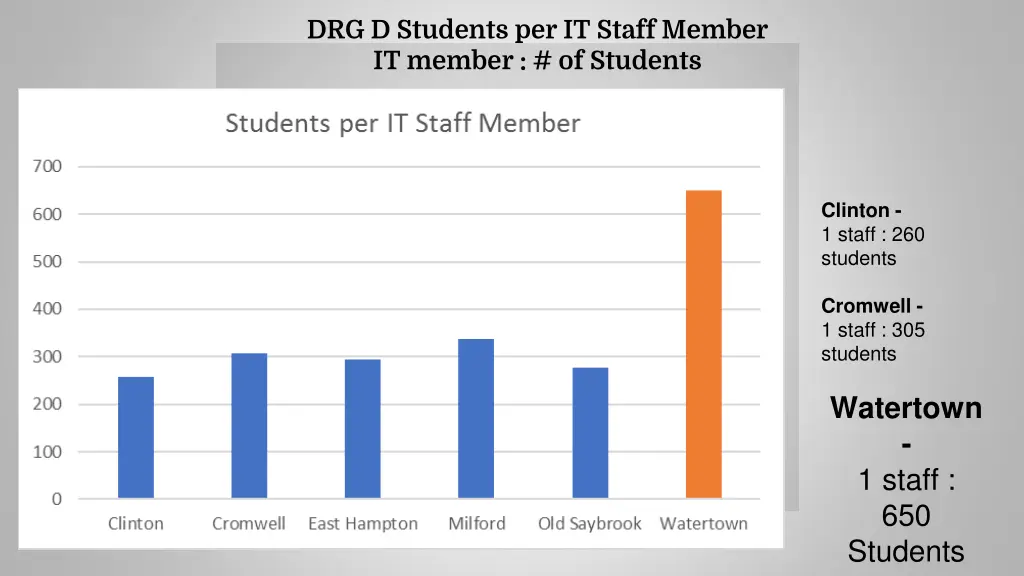 drg d students per it staff member it member