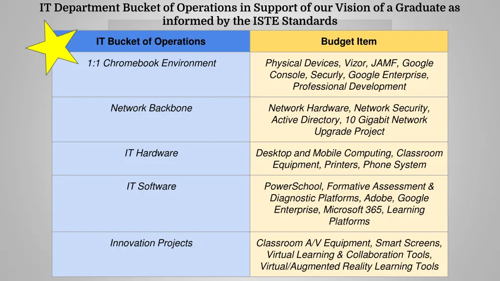 it department bucket of operations in support