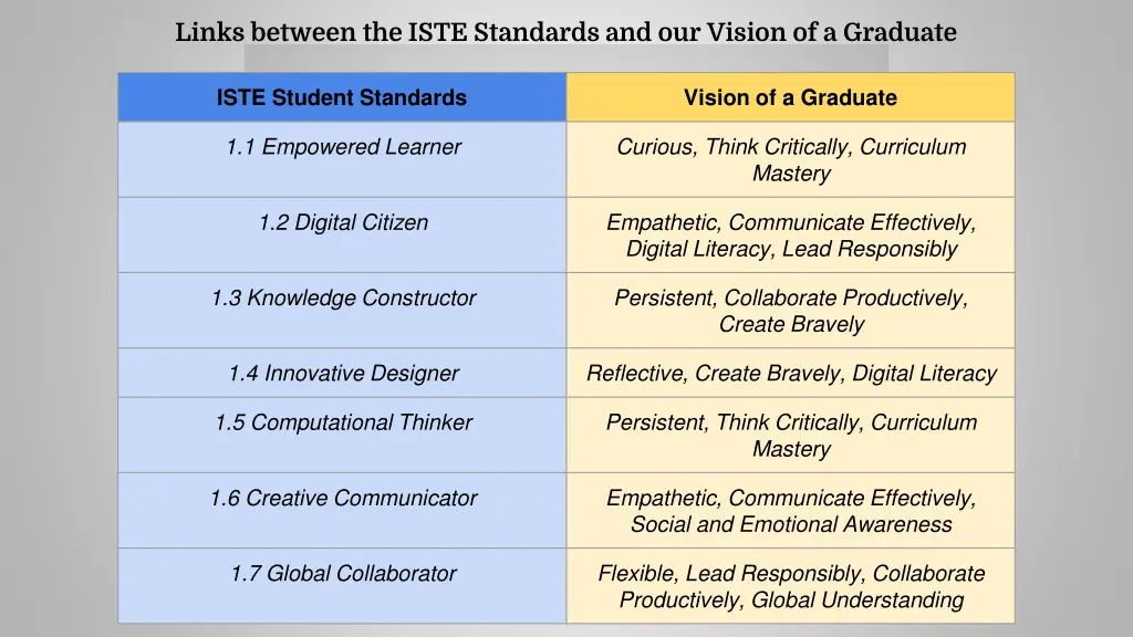 links between the iste standards and our vision