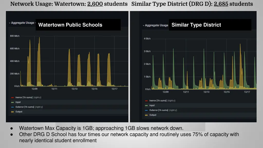 network usage watertown 2 600 students similar