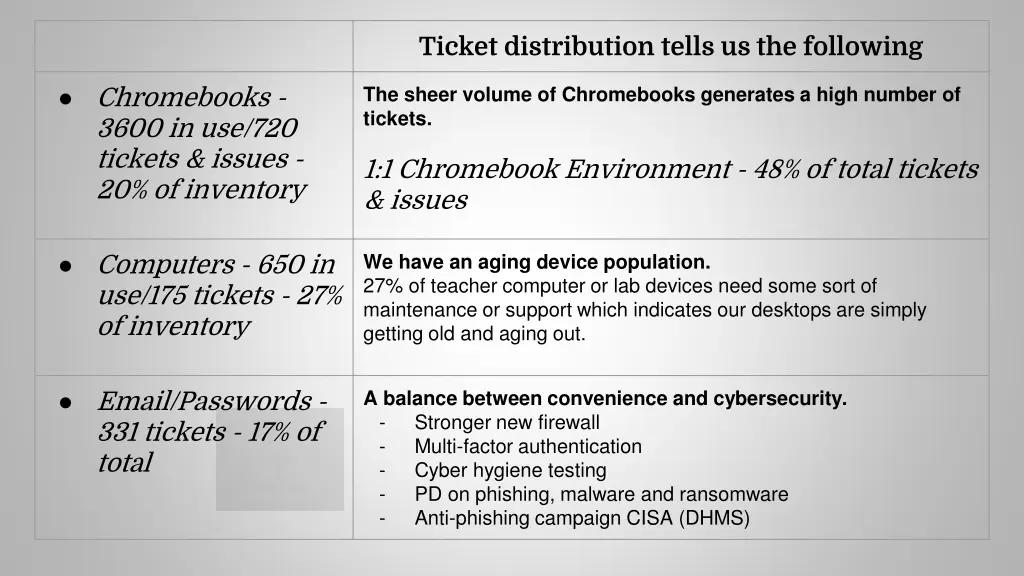 ticket distribution tells us the following