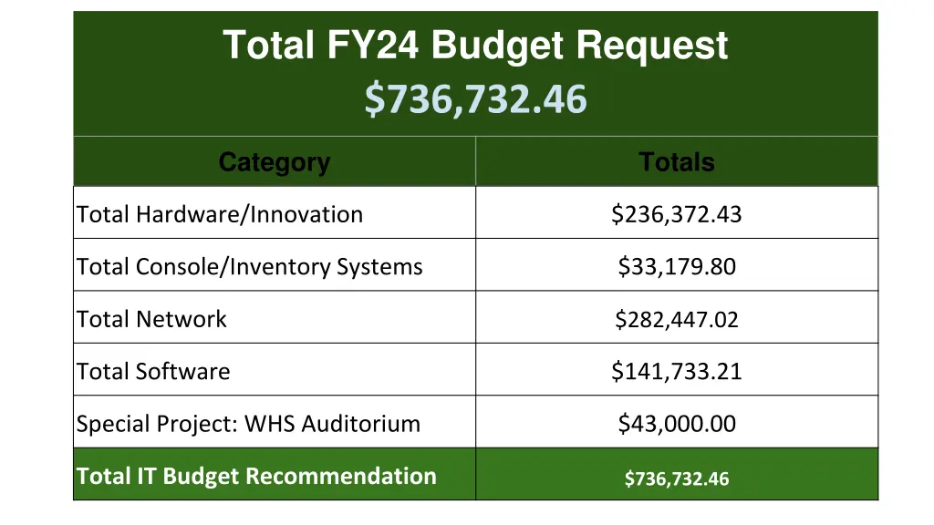 total fy24 budget request 736 732 46 1