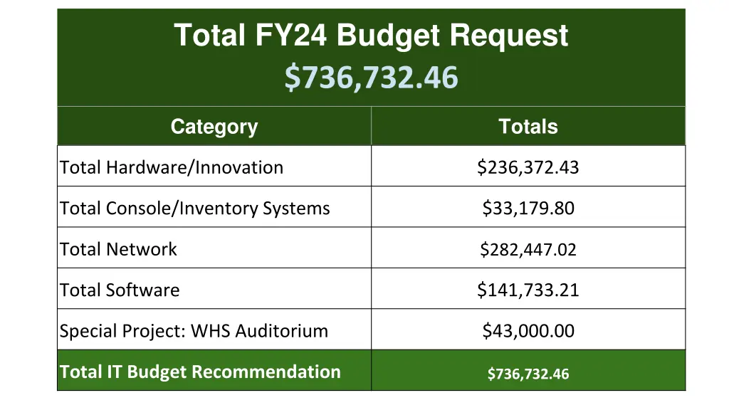 total fy24 budget request 736 732 46 2