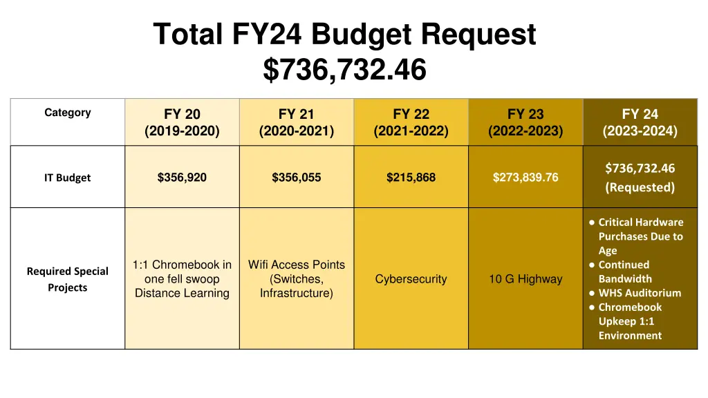 total fy24 budget request 736 732 46