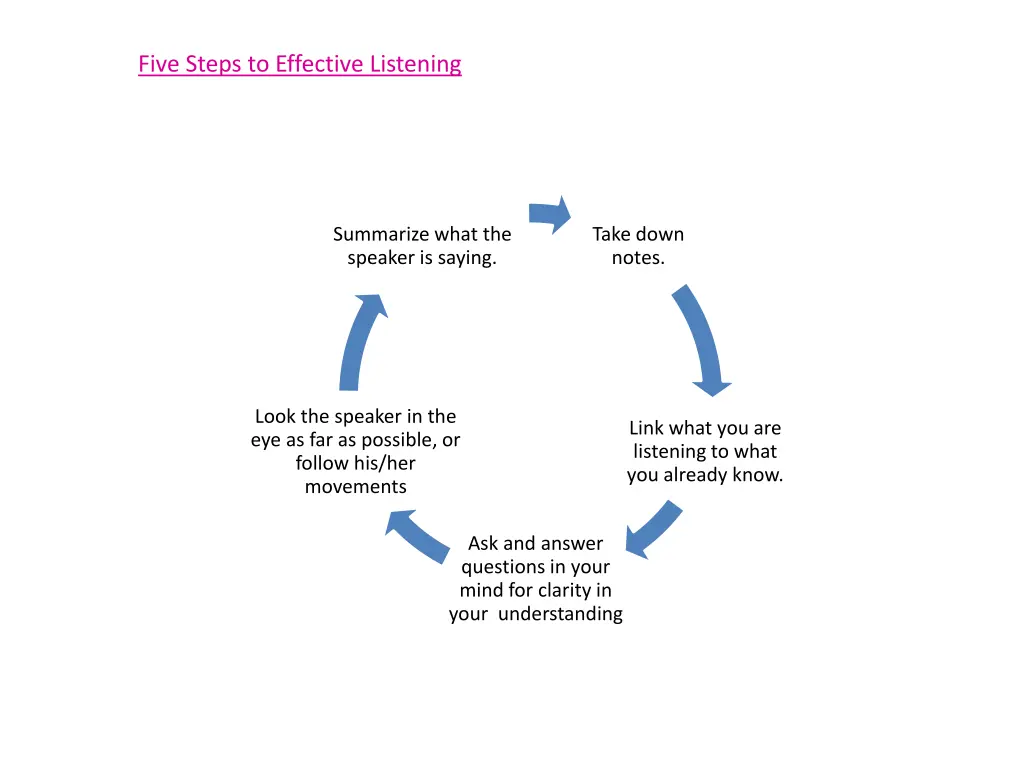 five steps to effective listening