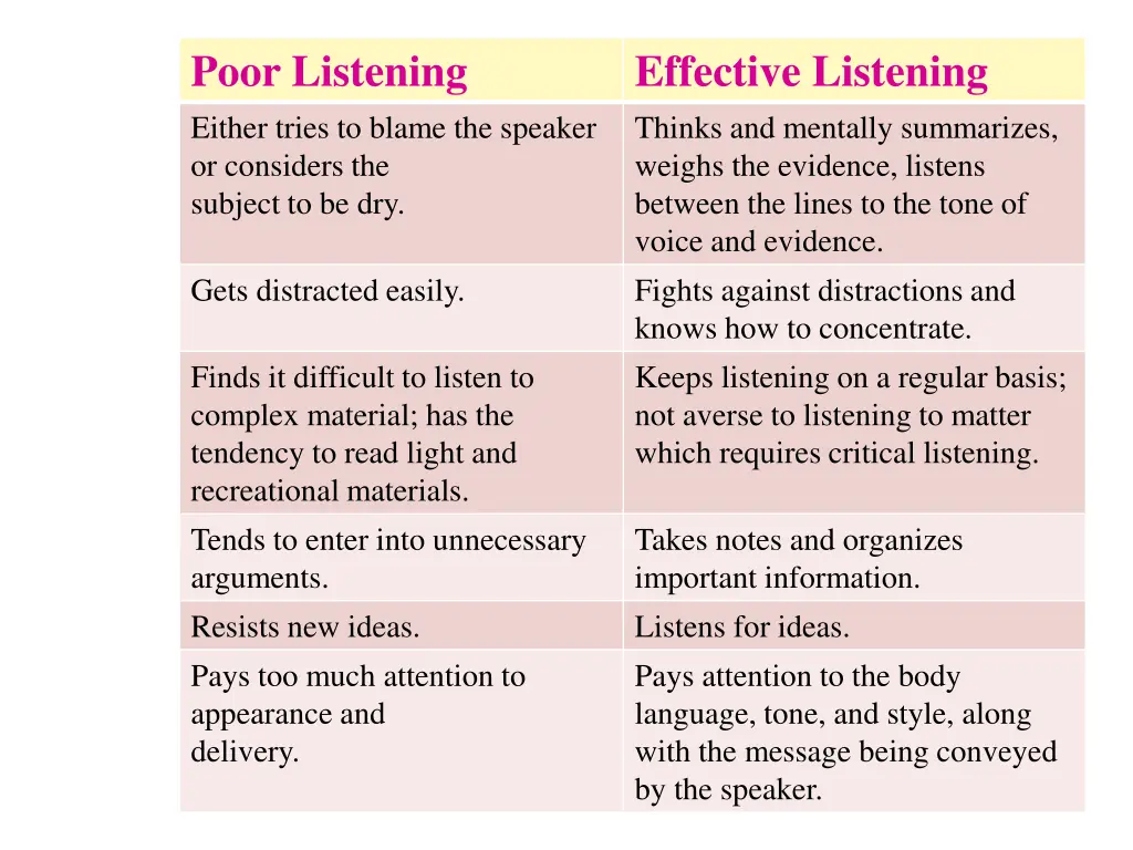 poor listening either tries to blame the speaker