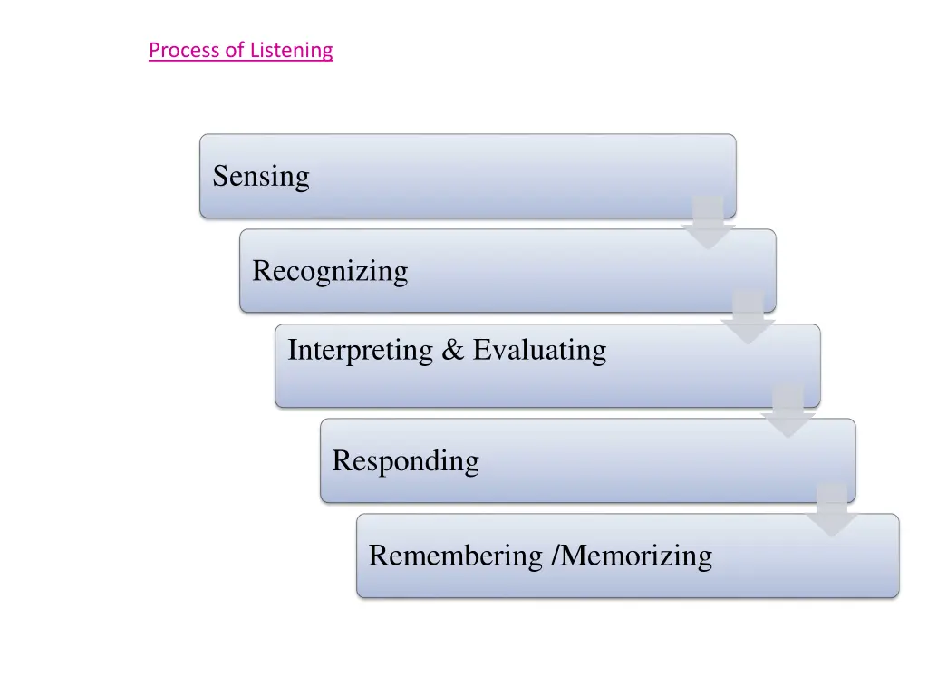 process of listening