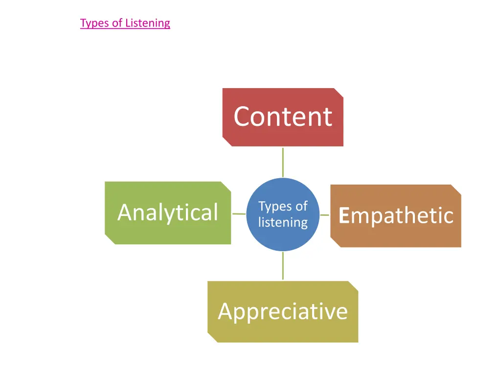 types of listening