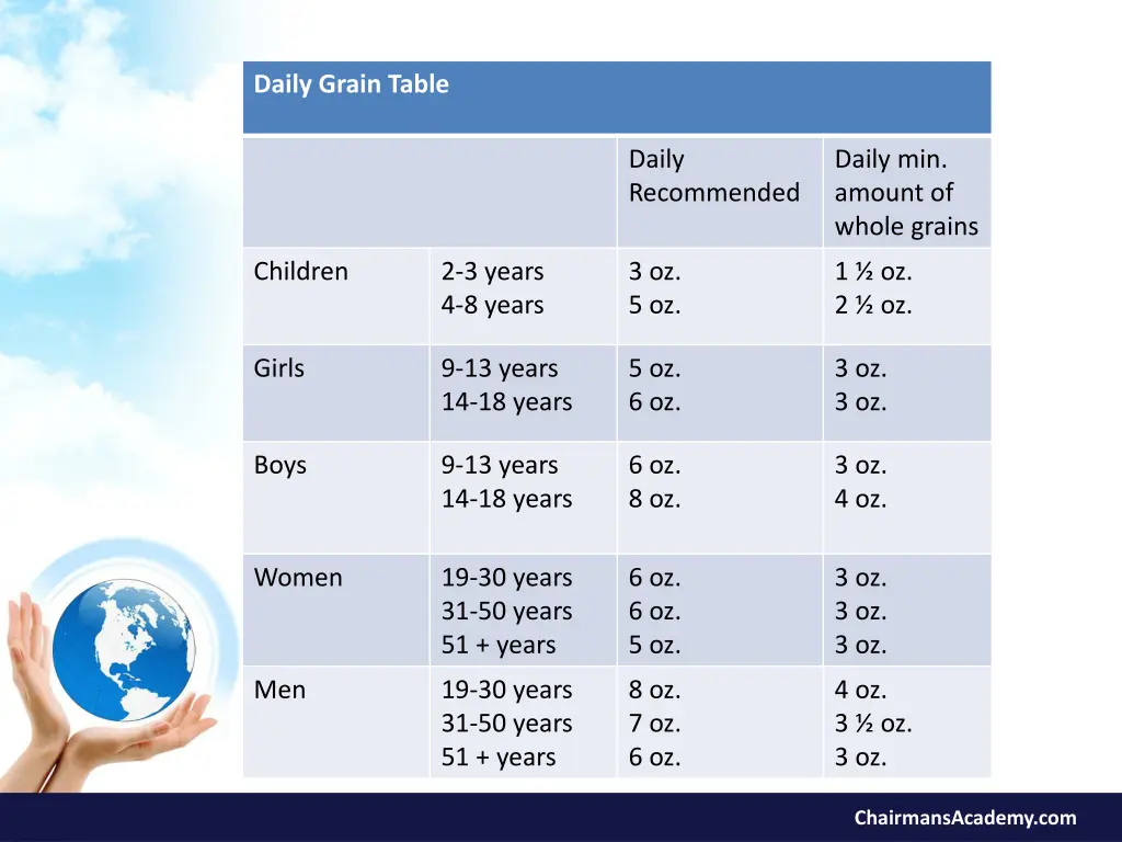 daily grain table