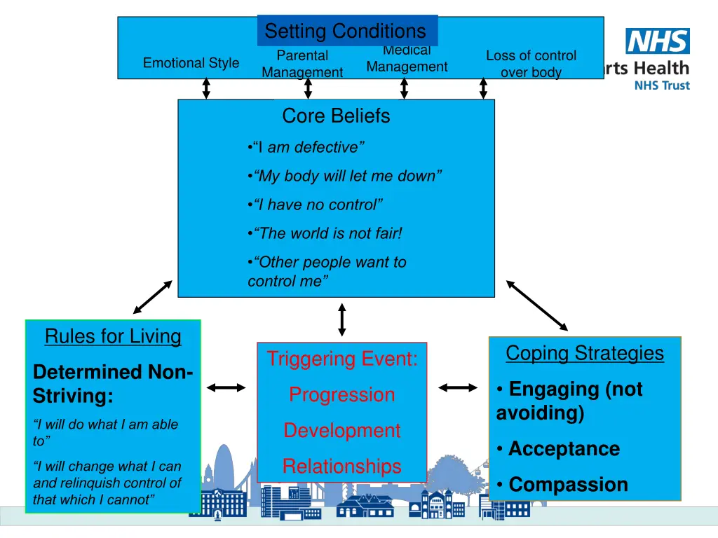 setting conditions