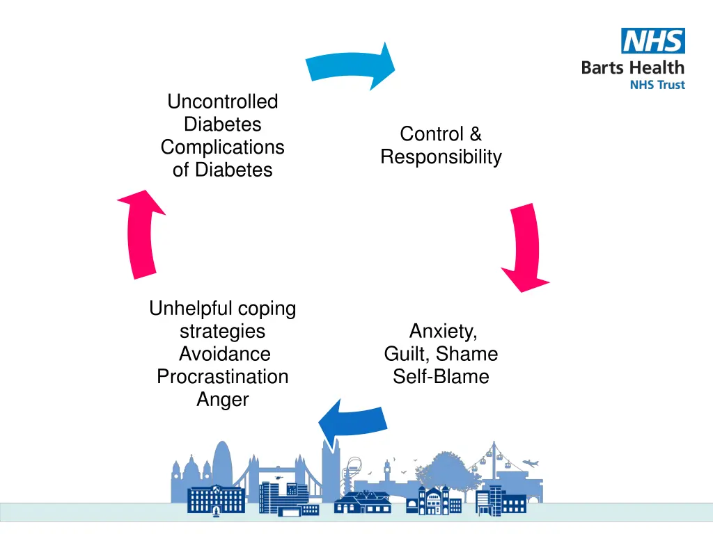 uncontrolled diabetes complications of diabetes