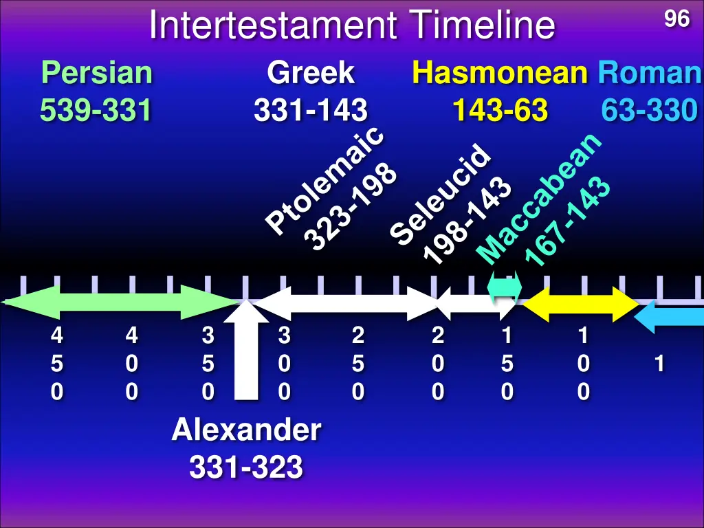 intertestament timeline