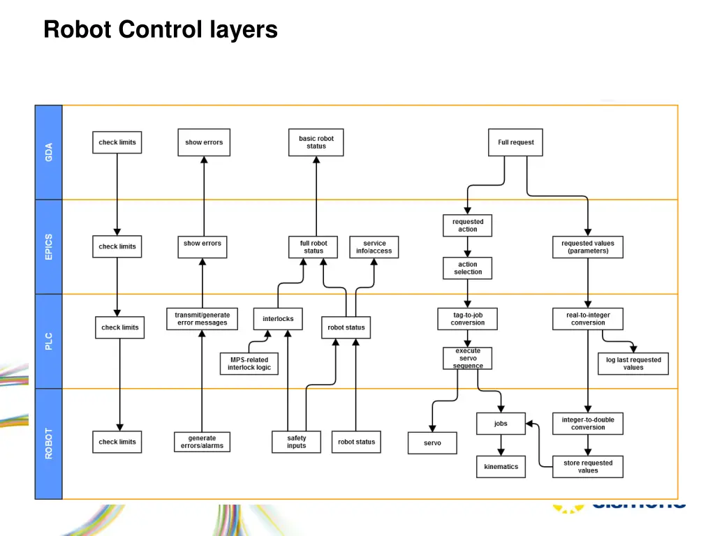 robot control layers