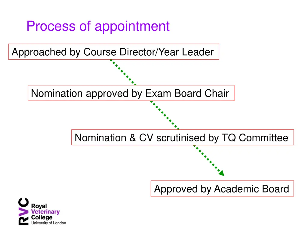 process of appointment