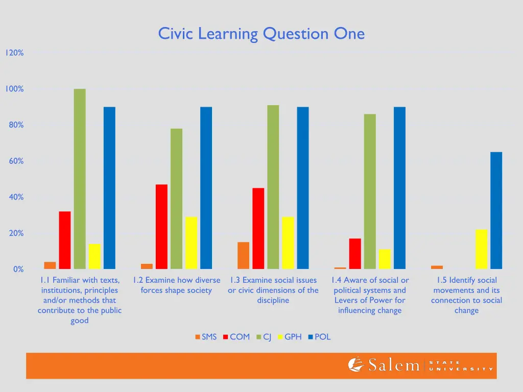 civic learning question one