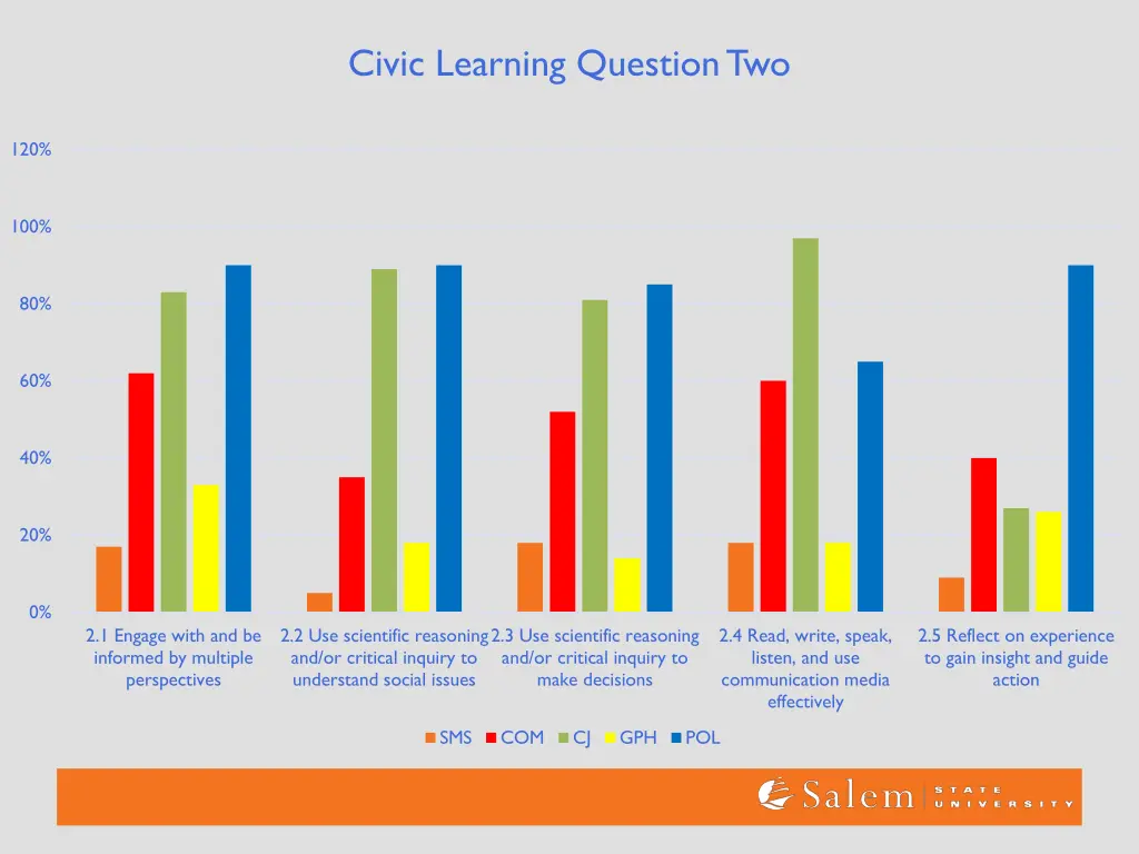 civic learning question two