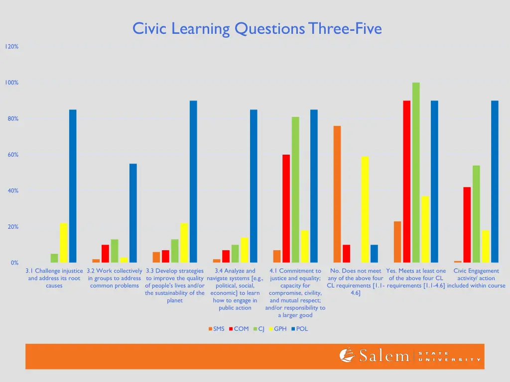 civic learning questions three five