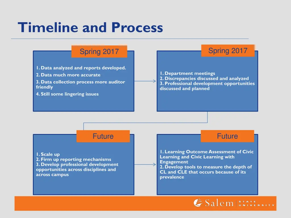 timeline and process 1