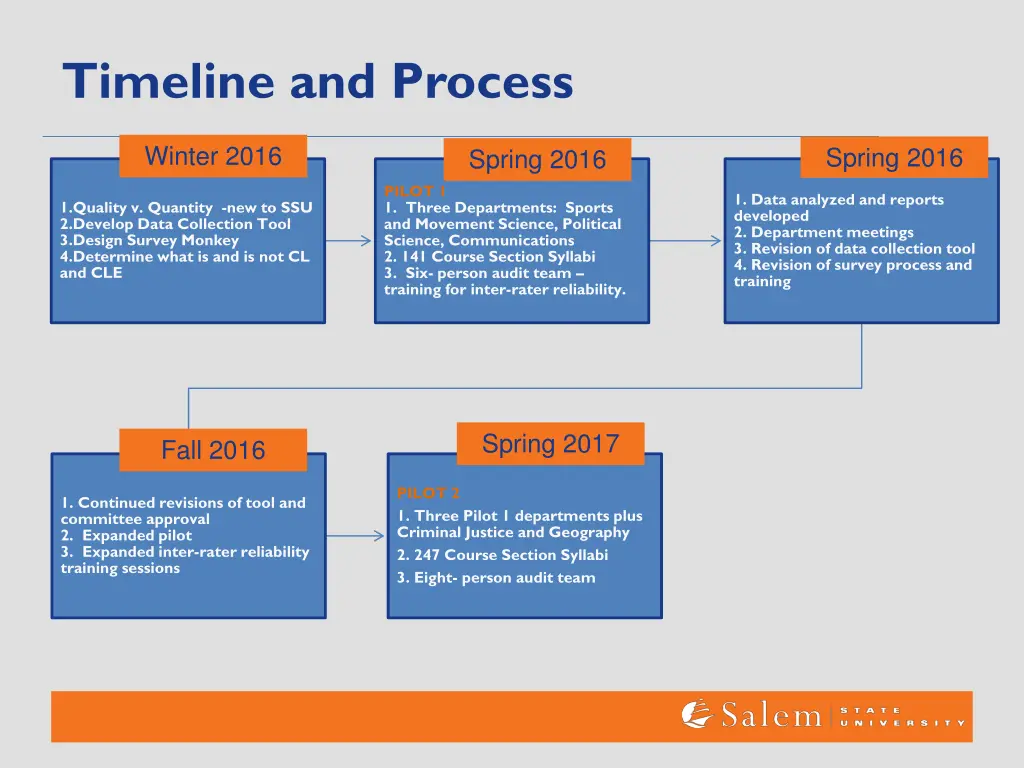 timeline and process