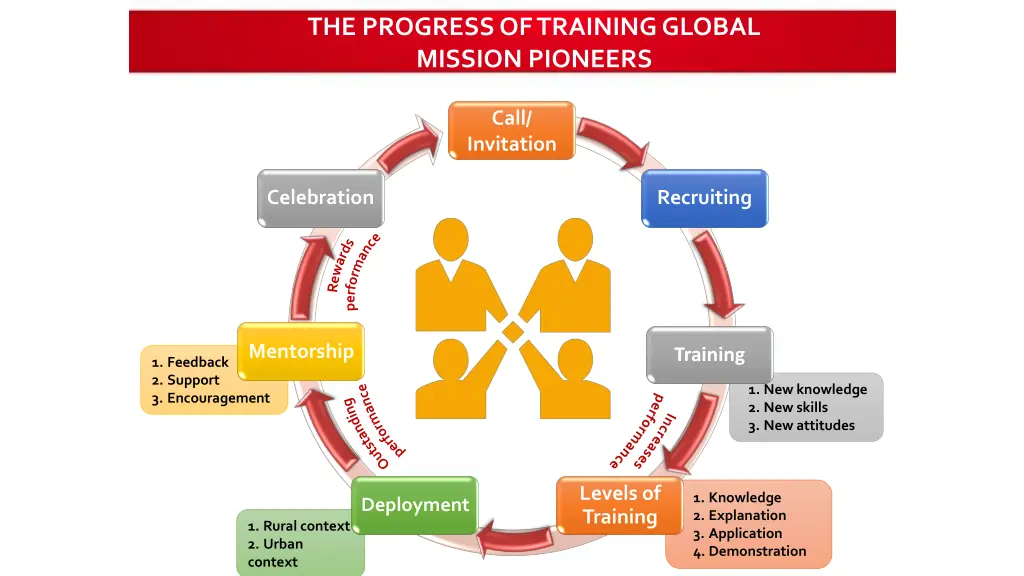 the progress of training global mission pioneers