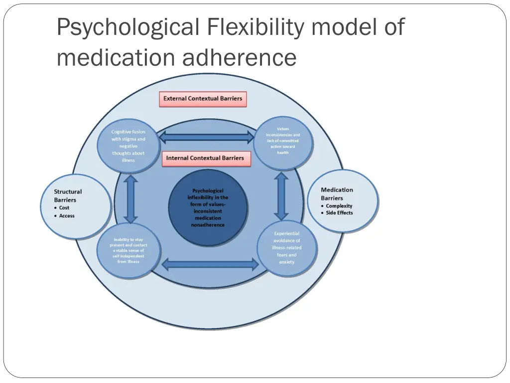 psychological flexibility model of medication