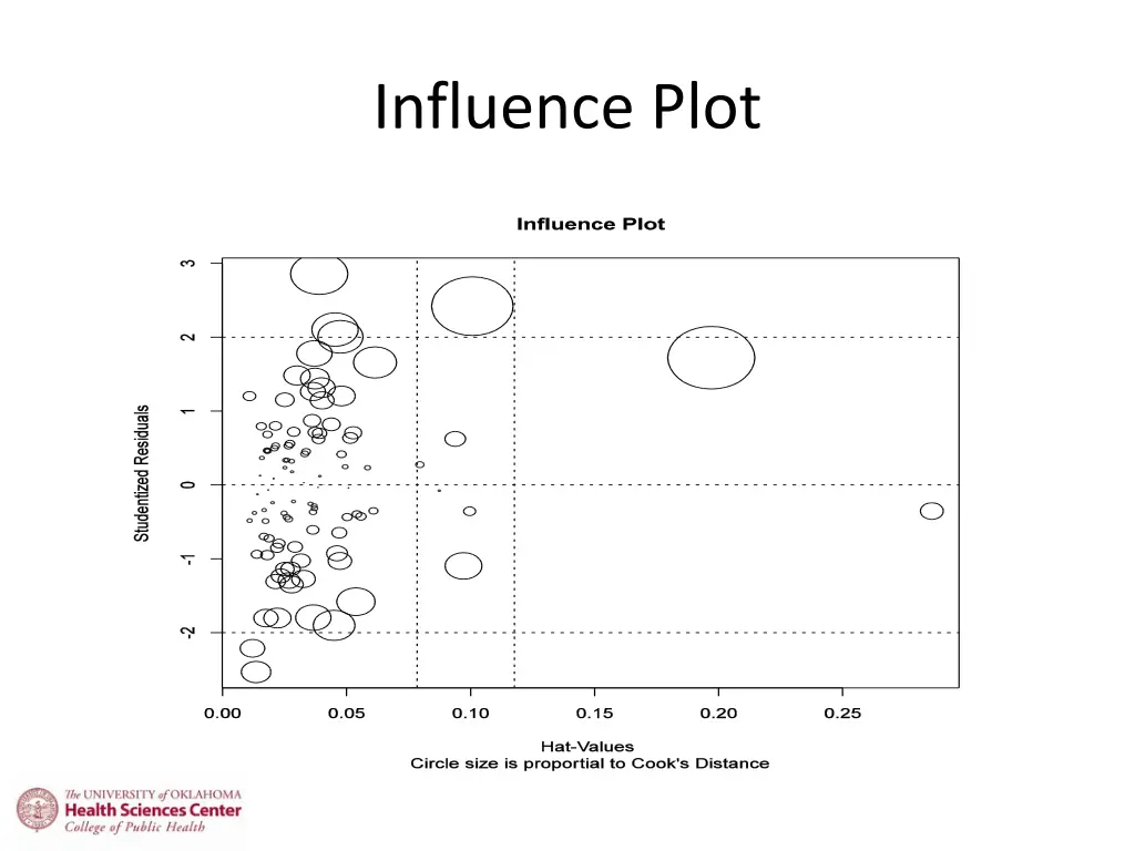 influence plot