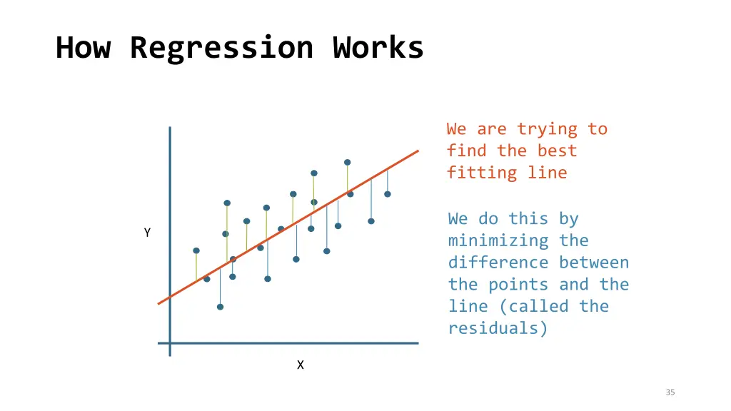 how regression works