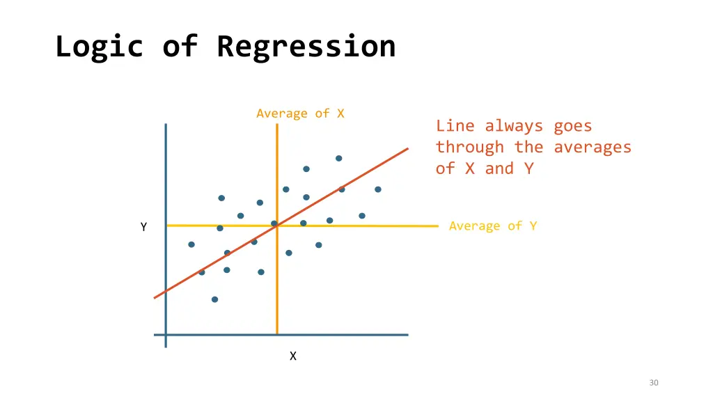 logic of regression 2