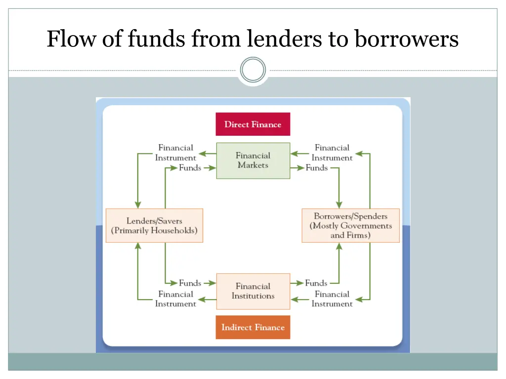 flow of funds from lenders to borrowers 1