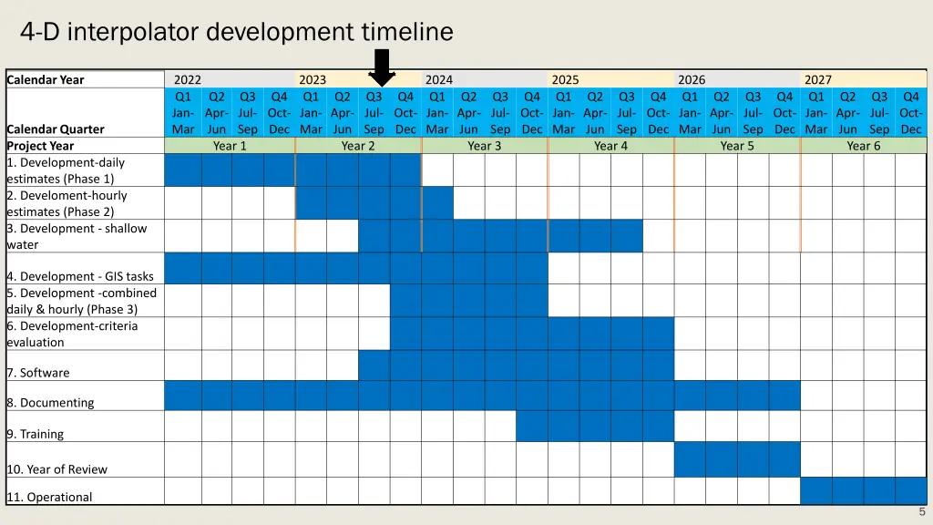 4 d interpolator development timeline