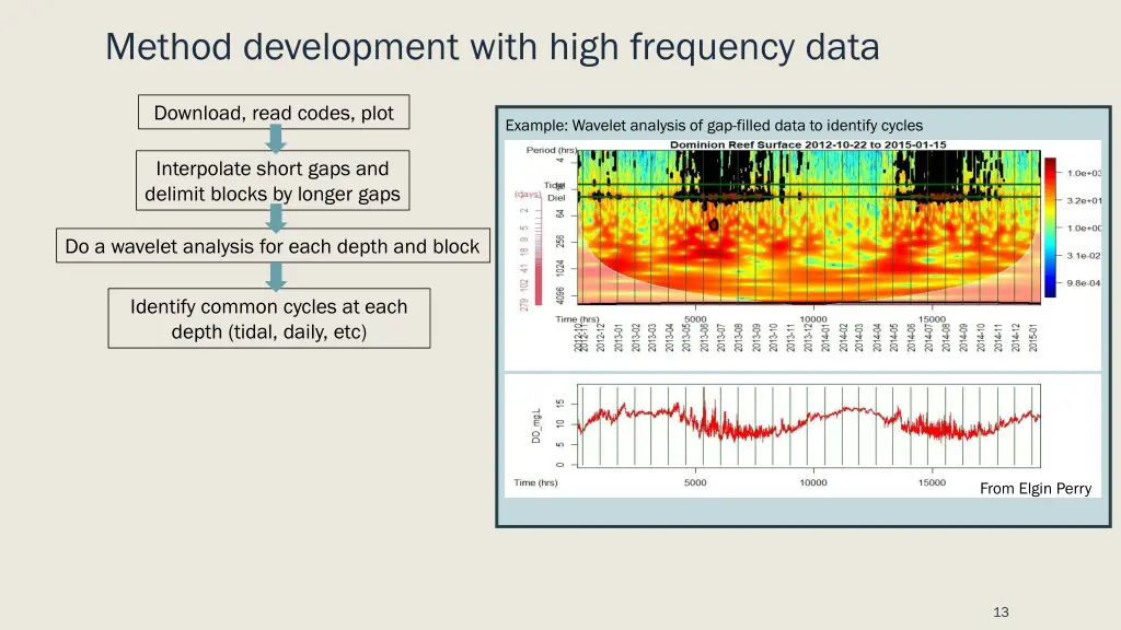 method development with high frequency data 1