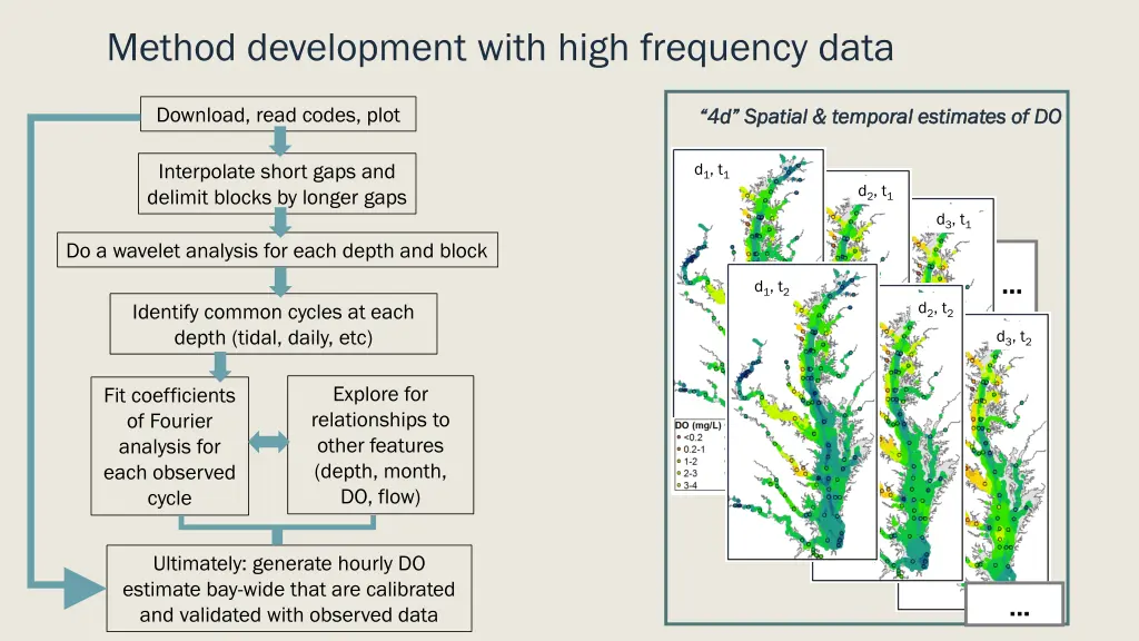 method development with high frequency data 3