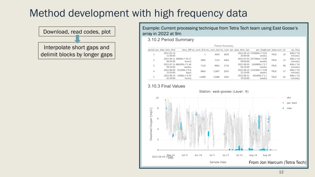 method development with high frequency data