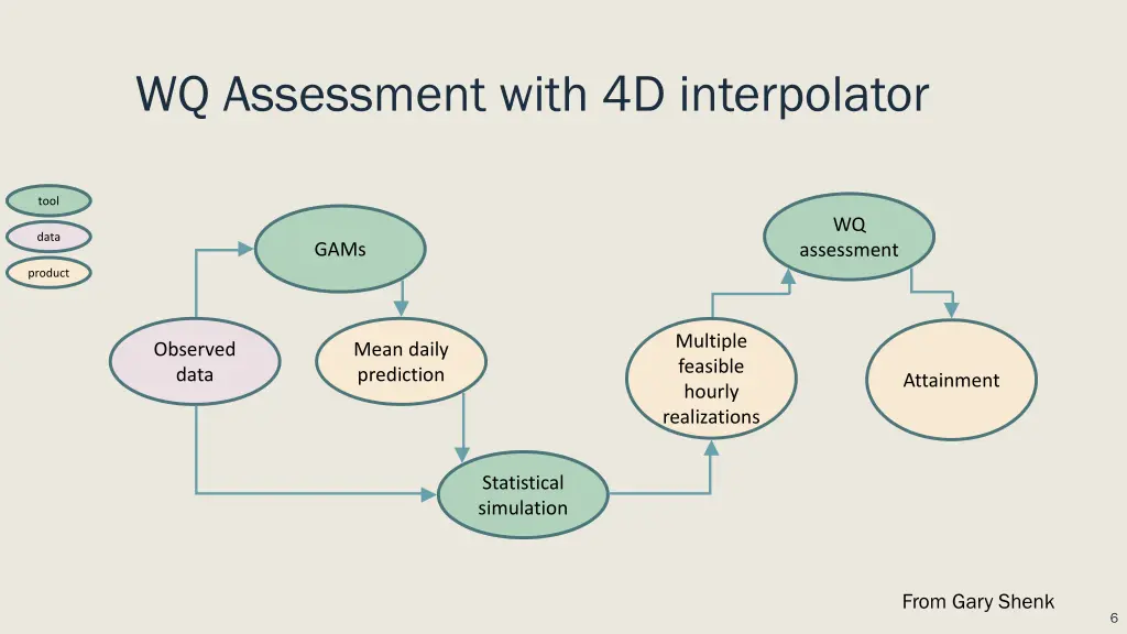 wq assessment with 4d interpolator